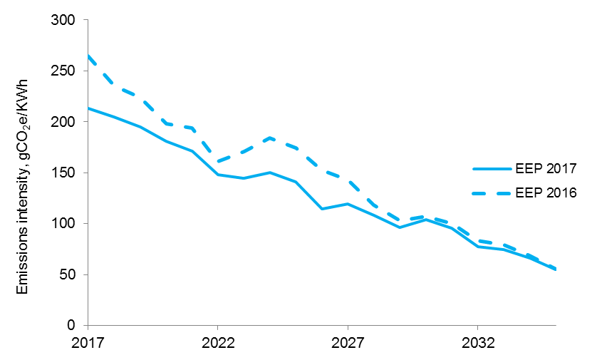 Carbon_Emissions_Intensity