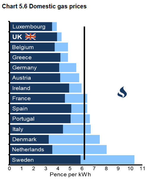 Domestic Gas Prices 2019