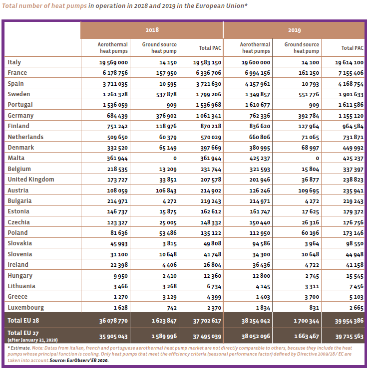 Heat Pumps use in Europe