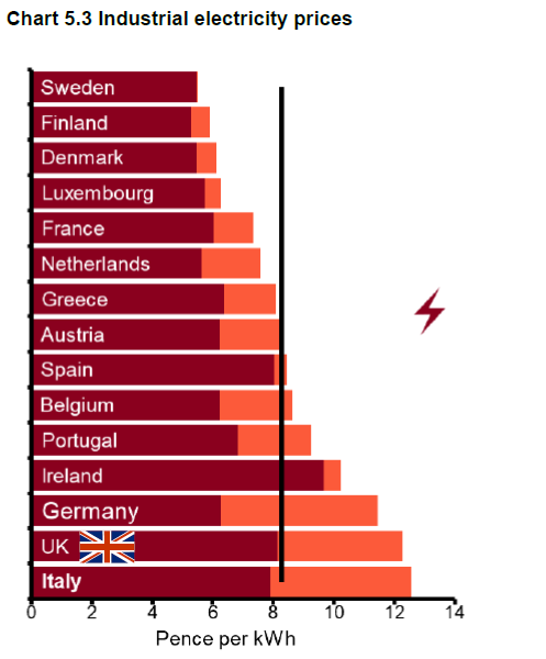 Industrial Electricity Prices 2019