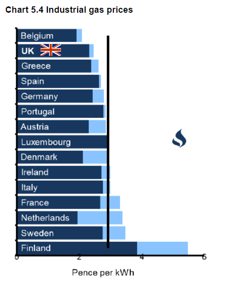 Industrial Gas Prices 2019