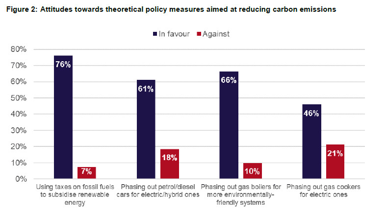 Public supports carbon reduction policies