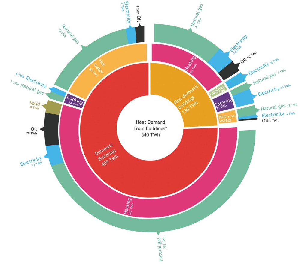 UK Energy Demand